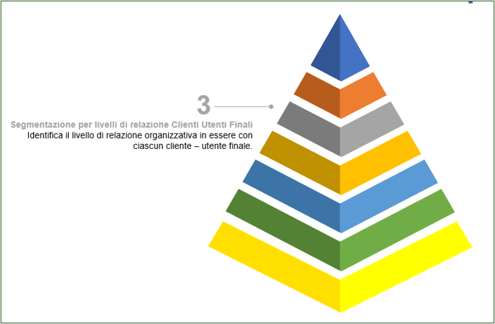 Piramide con la segmentazione 3 Piramide che mostra la segmentazione numero 3 la più importante per le aziende
