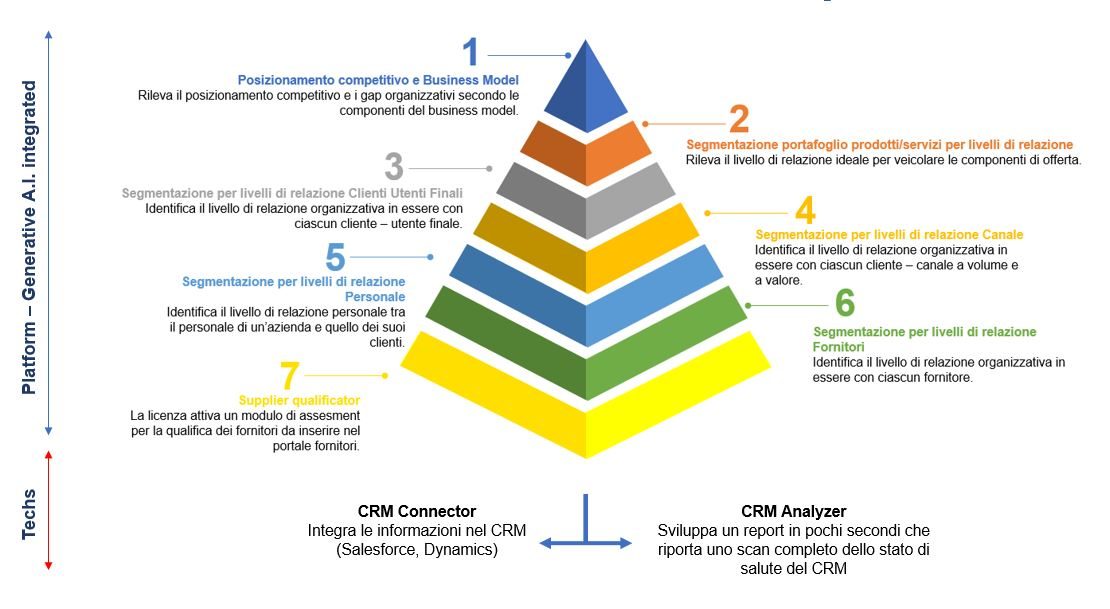 Piramide completa di tutte le licenze disponibili