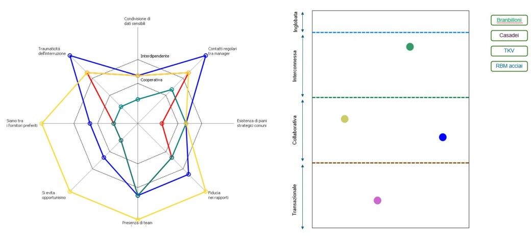 Dashboard che mostra i dati più importanti per il business